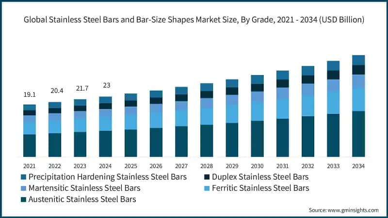Global Stainless Steel Bars and Bar-Size Shapes Market Size, By Grade, 2021 - 2034 (USD Billion)