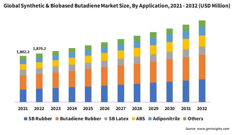 Global Synthetic & Biobased Butadiene Market Size By Application