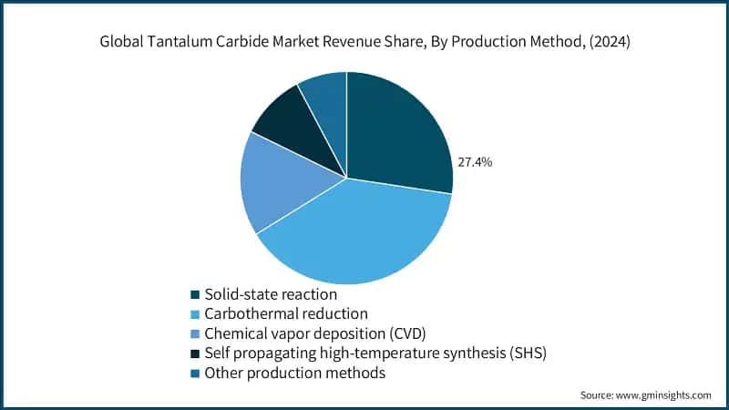Global Tantalum Carbide Market Revenue Share, By Production Method, (2024)