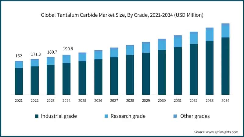 Global Tantalum Carbide Market Size, By Grade, 2021-2034 (USD Million)