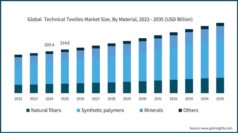 Global  Technical Textiles Market Size, By Material, 2022 - 2035 (USD Billion