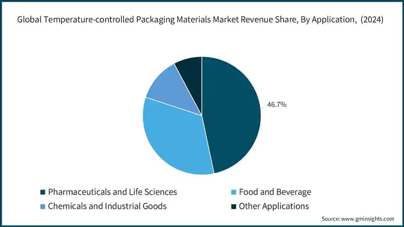 Global Temperature-controlled Packaging Materials Market Revenue Share, By Application,  (2024)