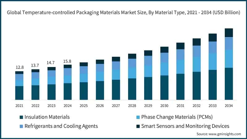 Global Temperature-controlled Packaging Materials Market Size, By Material Type, 2021 - 2034 (USD Billion)