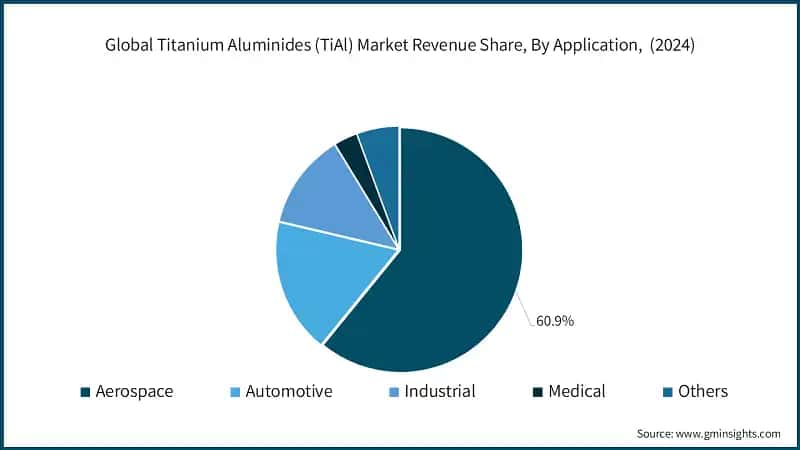 Global Titanium Aluminides (TiAl) Market Revenue Share, By Application,  (2024)