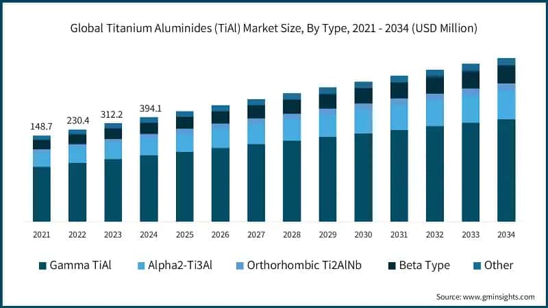 Global Titanium Aluminides (TiAl) Market Size, By Type, 2021 - 2034 (USD Million)