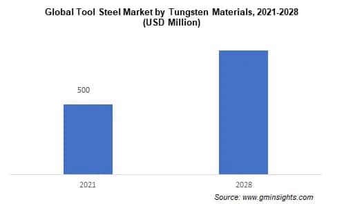 tool steel market by tungsten material