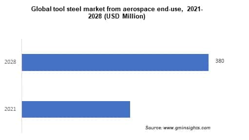 tool steel market from aerospace application