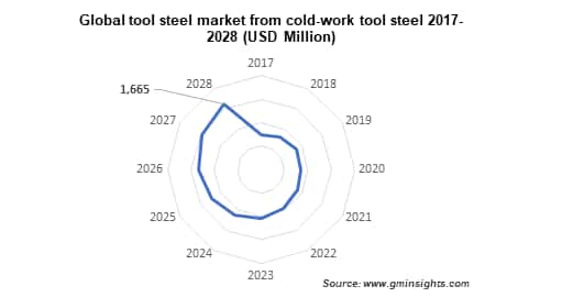 tool steel market from cold work