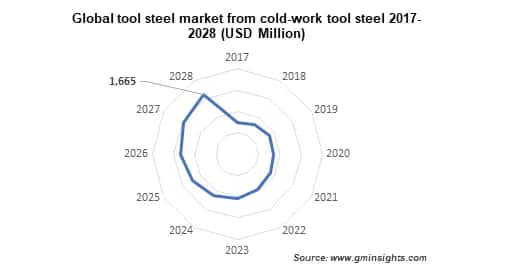 tool steel market from cold work