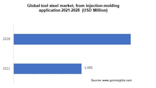 tool steel market from injection moulding application