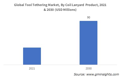 Global Tool Tethering Market, By Coil Lanyard Product