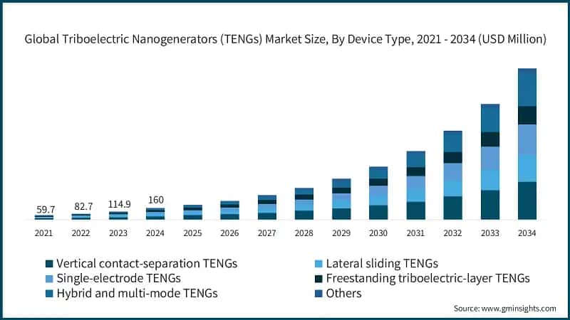 Global Triboelectric Nanogenerators (TENGs) Market Size, By Device Type, 2021 - 2034 (USD Million)