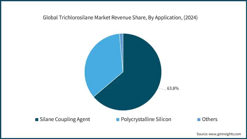Global Trichlorosilane Market Revenue Share, By Application, (2024)