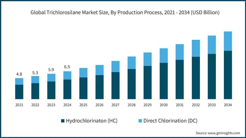 Global Trichlorosilane Market Size, By Production Process, 2021 - 2034 (USD Billion)