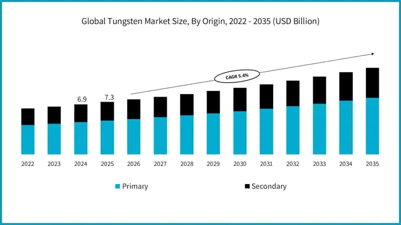 Tungsten Market Size, By Origin, 2022 - 2035 (USD Billion)