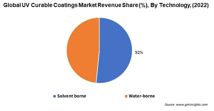 Global UV Curable Coatings Market Revenue Share By Technology