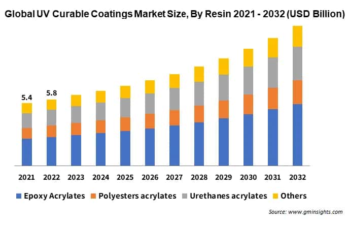 UV Curable Coatings Market By Resin