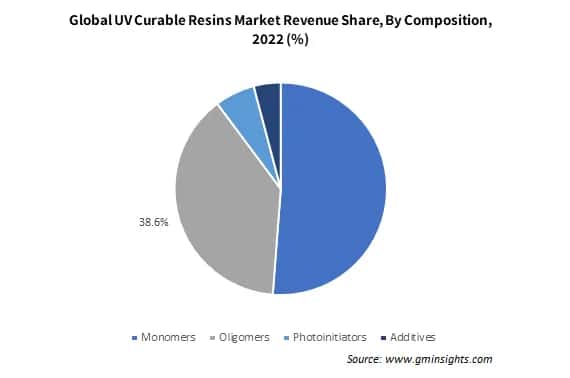 Global UV Curable Resins Market Revenue Share By Composition