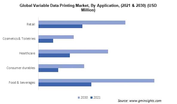 Global Variable Data Printing Market, By Application