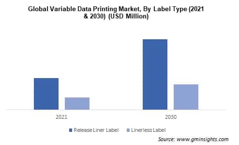 Global Variable Data Printing Market, By Label Type