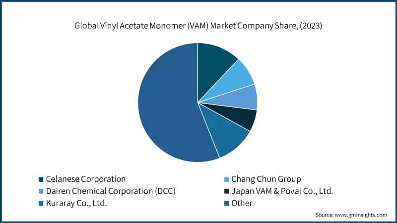 Global Vinyl Acetate Monomer (VAM) Market Company Share, (2023)