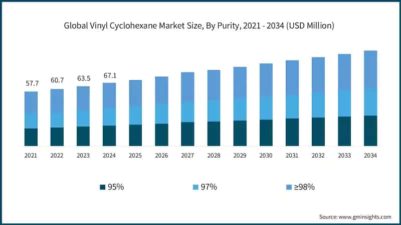 Global Vinyl Cyclohexane Market Size, By Purity, 2021 - 2034 (USD Million)