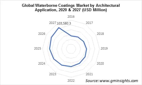 Waterborne Coatings Market by Architectural Application