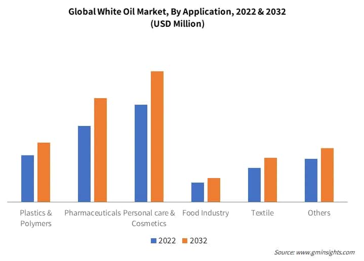 Global White Oil Market, By Application