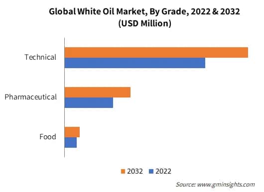 Global White Oil Market, By Grade