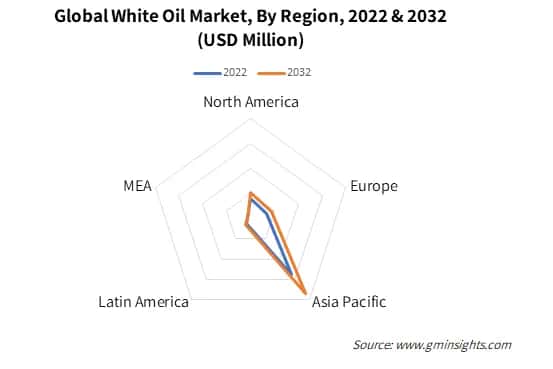 Global White Oil Market, By Region