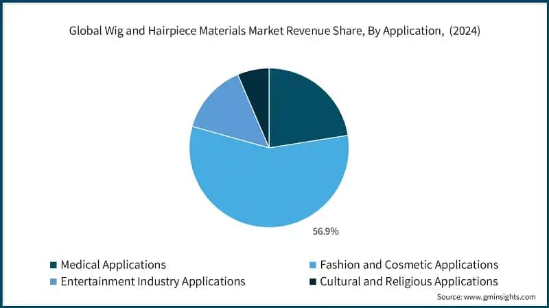 Global Wig and Hairpiece Materials Market Revenue Share, By Application,  (2024)