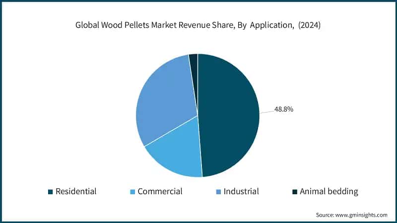 Global Wood Pellets Market Revenue Share, By&nbsp; Application,&nbsp; (2024)