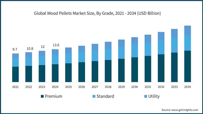 Global Wood Pellets Market Size, By Grade, 2021 - 2034 (USD Billion)
