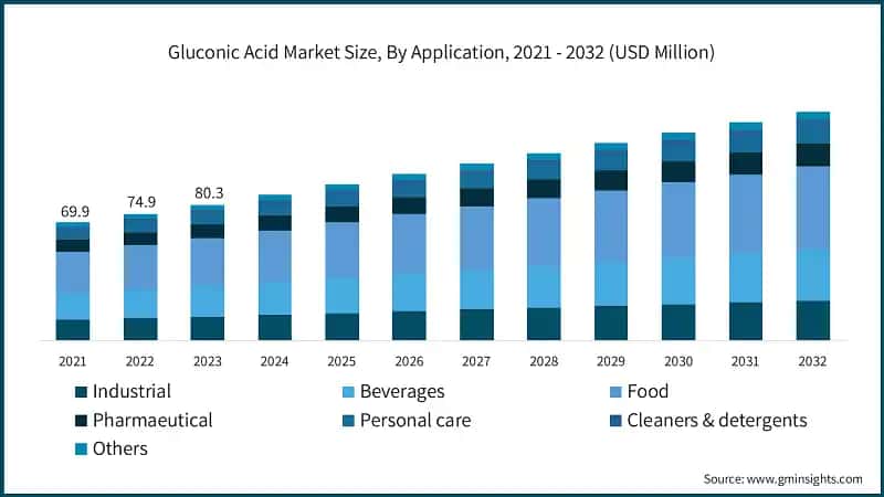 Gluconic Acid Market Size, By Application, 2021 - 2032 (USD Million)
