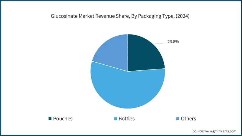 Glufosinate Market Revenue Share, By Packaging Type, (2024)