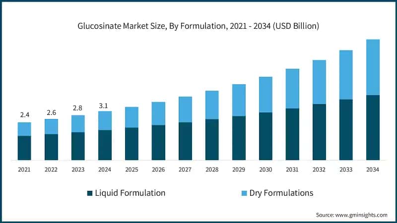 Glufosinate Market Size, By Formulation, 2021 - 2034 (USD Billion)