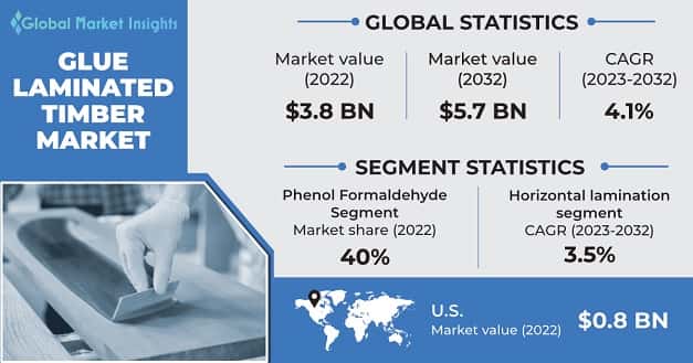Glue Laminated Timber Market
