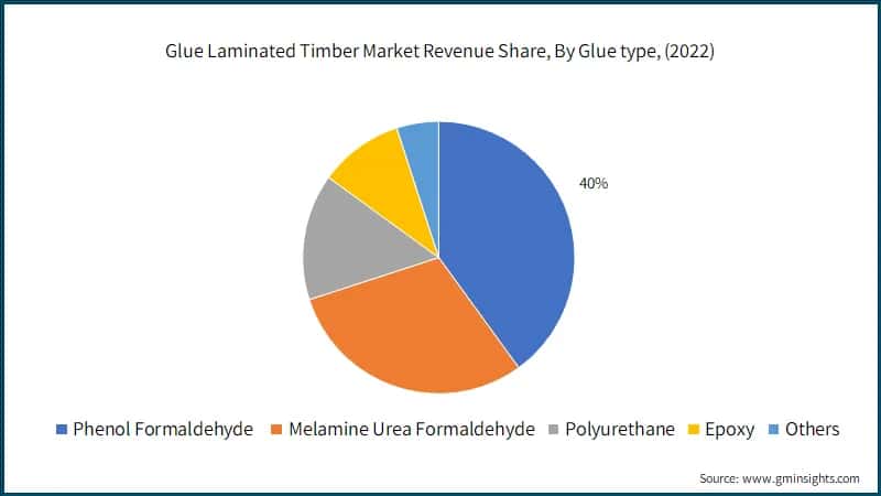  Glue Laminated Timber Market Revenue Share, By Glue type,