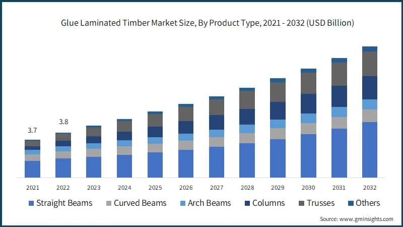 Glue Laminated Timber Market Size, By Product Type
