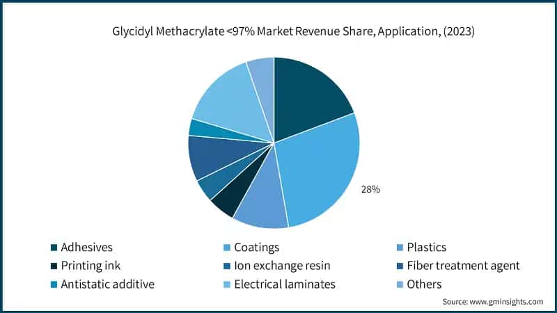 Glycidyl Methacrylate 97% Market Revenue Share, Application, (2023)