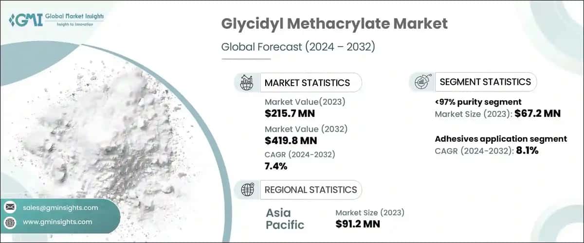 Glycidyl Methacrylate Market