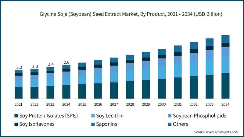 Glycine Soja (Soybean) Seed Extract Market, By Product, 2021 - 2034 (USD Billion)