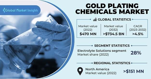 Gold Plating Chemicals Market