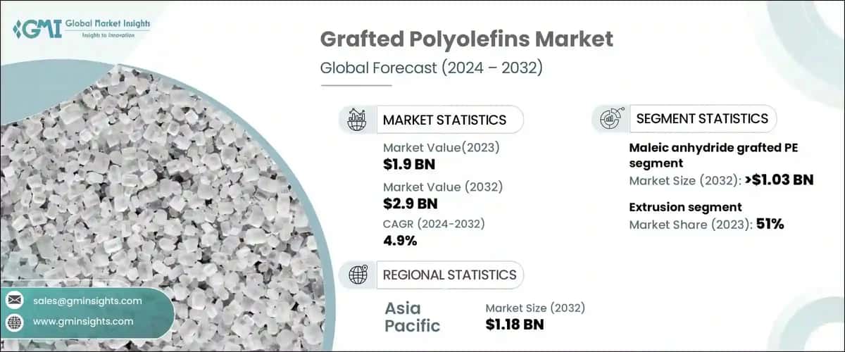 Grafted Polyolefins Market
