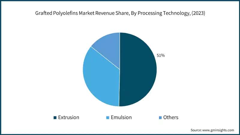Grafted Polyolefins Market Revenue Share, By Processing Technology, (2023)
