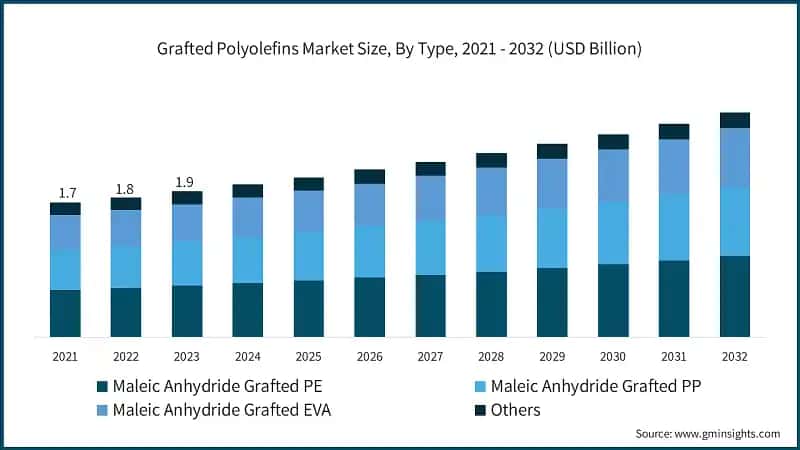 Grafted Polyolefins Market Size, By Type, 2021 - 2032 (USD Billion)