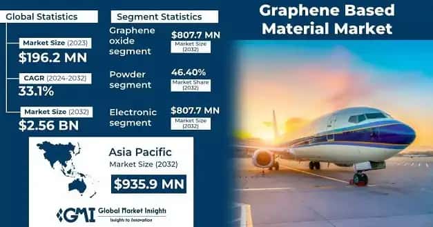 Graphene Based Material Market