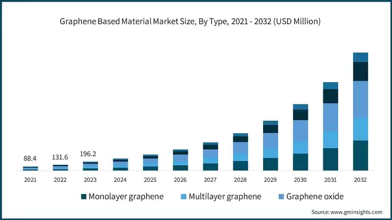 Graphene Based Material Market Size, By Type, 2021 - 2032 (USD Million)