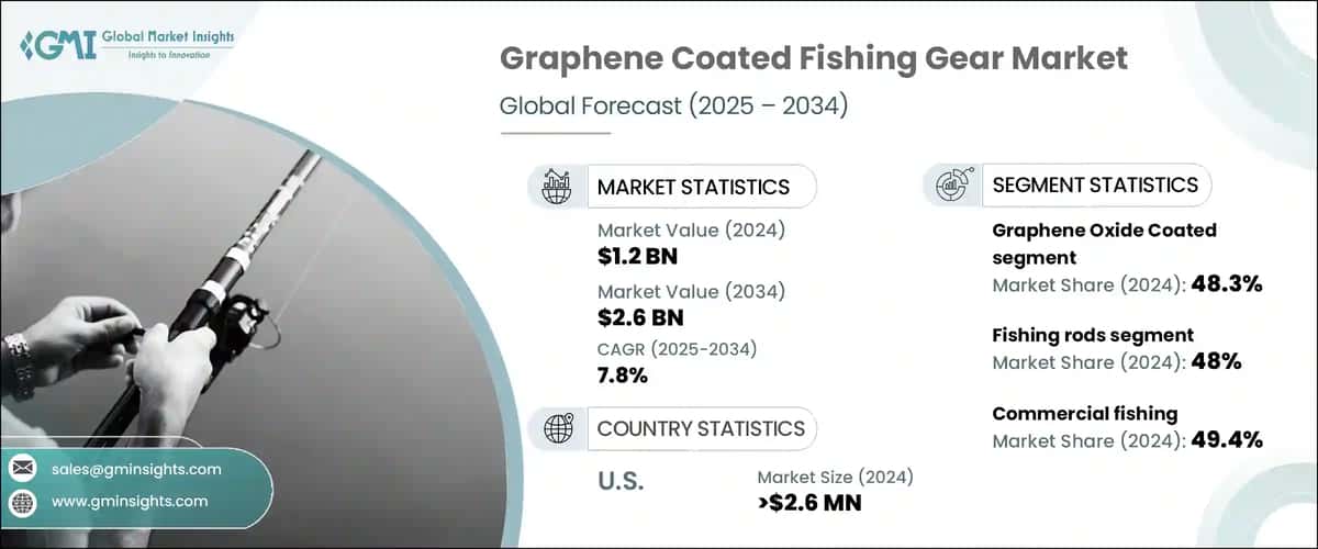 Graphene Coated Fishing Gear Market