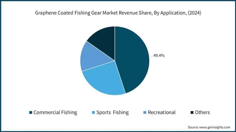 Graphene Coated Fishing Gear Market Revenue Share, By Application, (2024)
